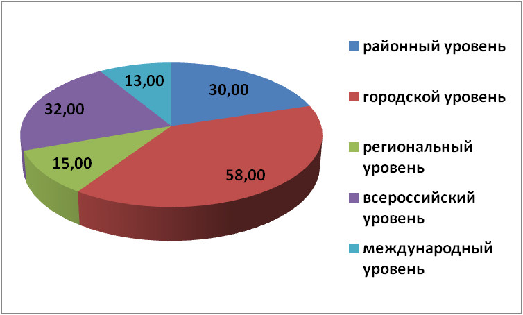 НОУ «АРГОН»